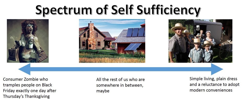 spectrum of self sufficiency